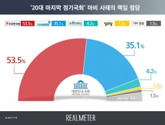 국회 마비 책임은 누구?···여론 53.5% “한국당 책임”