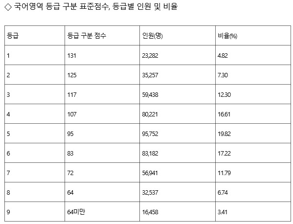 한국교육과정평가원, 2020 수능 성적 발표···등급컷 공개 기사의 사진