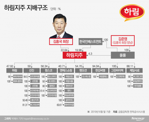 지배구조 개편 지속···장남 김준영 편법승계 의혹은 여전