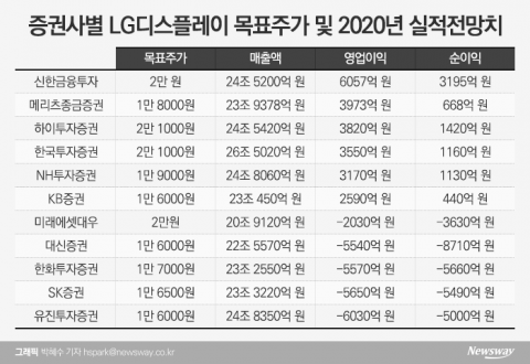애널리스트들도 헷갈리는 LG디스플레이···내년 실적 ‘안갯속’
