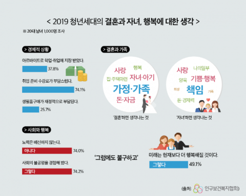 20대 청년 60% &quot;출산 의향 없어&quot;...인구보건복지협회 설문조사