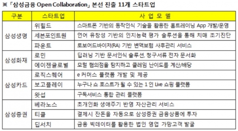 삼성 금융4社, 공동 육성 핀테크 스타트업 11곳 선정