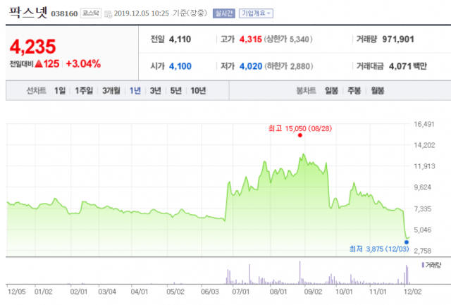 키위미디어, 팍스넷 지분율 ‘14.78→0.43%’···반대매매로 날려