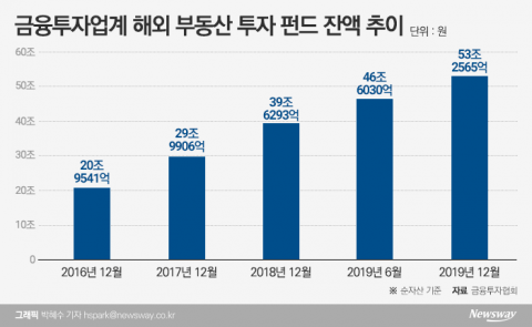 해외부동산 투자 규제 움직임에 증권사들 ‘전전긍긍’