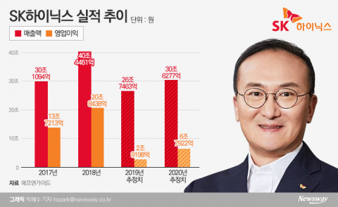 SK하이닉스, 신설 '개발제조총괄' 맡은 진교원···최태원 믿음 화답할까?