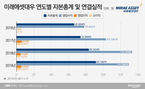증권사 순위 싸움 치열···메리츠, NH 제치고 3위 꿰찰까