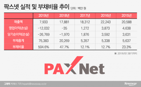 키위미디어, 팍스넷 완전히 손 털었다···지분율 ‘0%’
