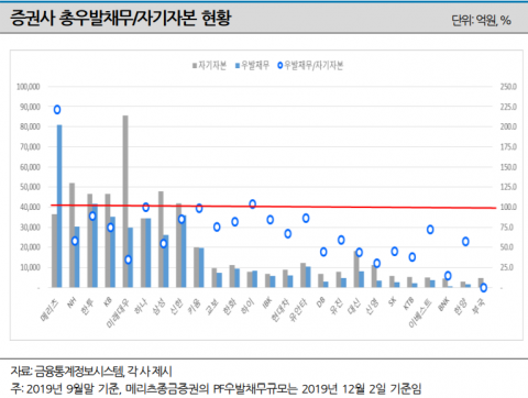 나신평 “메리츠종금증권, 자기자본 대비 우발채무 비중 높아”