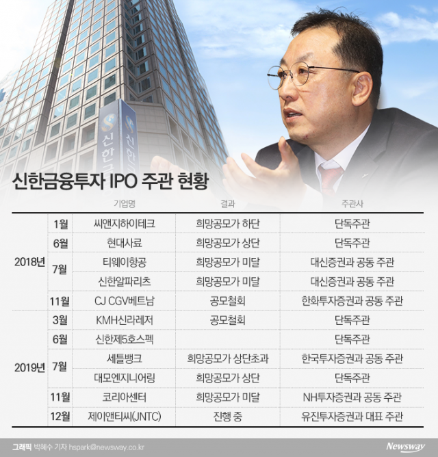 김병철 신한금투 대표, 하반기 IPO 성적 자존심 지켰다