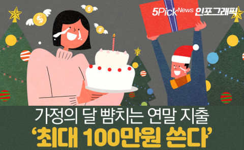 가정의 달 뺨치는 연말 지출 ‘최대 100만원 쓴다’