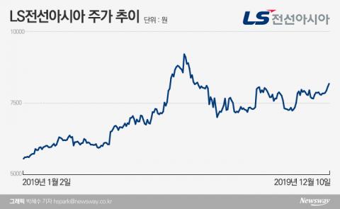 LS전선아시아, 베트남 업고 주가 고공 행진···“상승여력 여전”