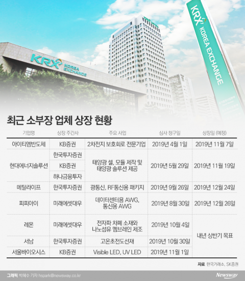 IPO 흥행카드 급부상 ‘소부장’···상장 줄이어