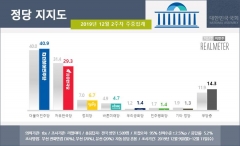 ‘예산정국’ 지지율 격차 벌려···민주당 40.9%, 한국당 29.3%