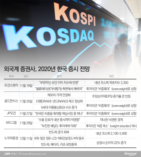 외국계 증권사도 내년 증시 ‘호호’