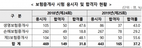 제25회 보험중개사 시험 165명 최종 합격