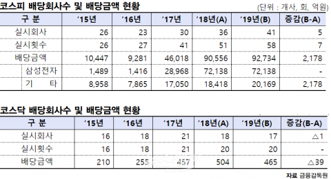 올해 58개 상장사 중간·분기 배당 9.3兆