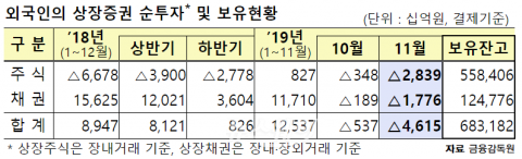 외국인 4개월째 주식 ‘팔자’···채권은 순회수 유지