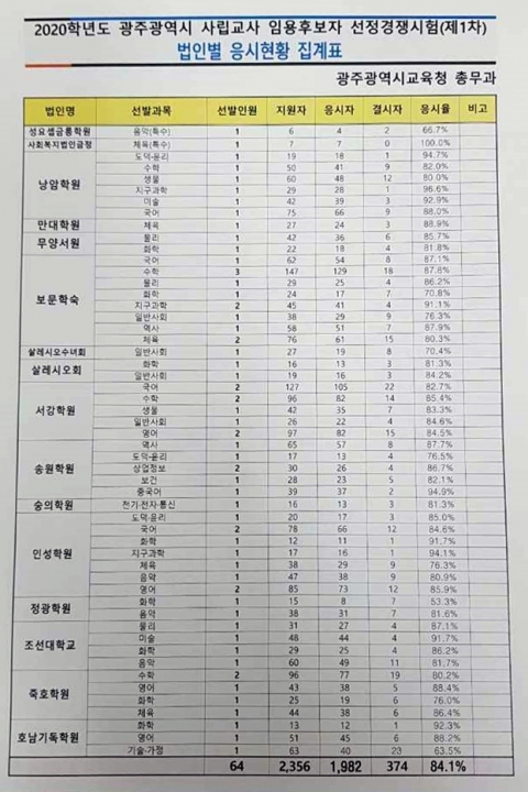 광주교육청 전국 단위 사립교사 공채 평균 응시율 84.1%
