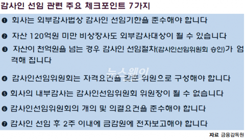 금감원 “감사인 선임기한 단축 주의···7가지 사안 준수해야”