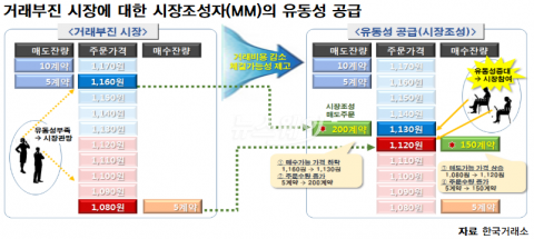 하나금투·키움證 등 6개사, 주식옵션 신규 시장조성자 선정