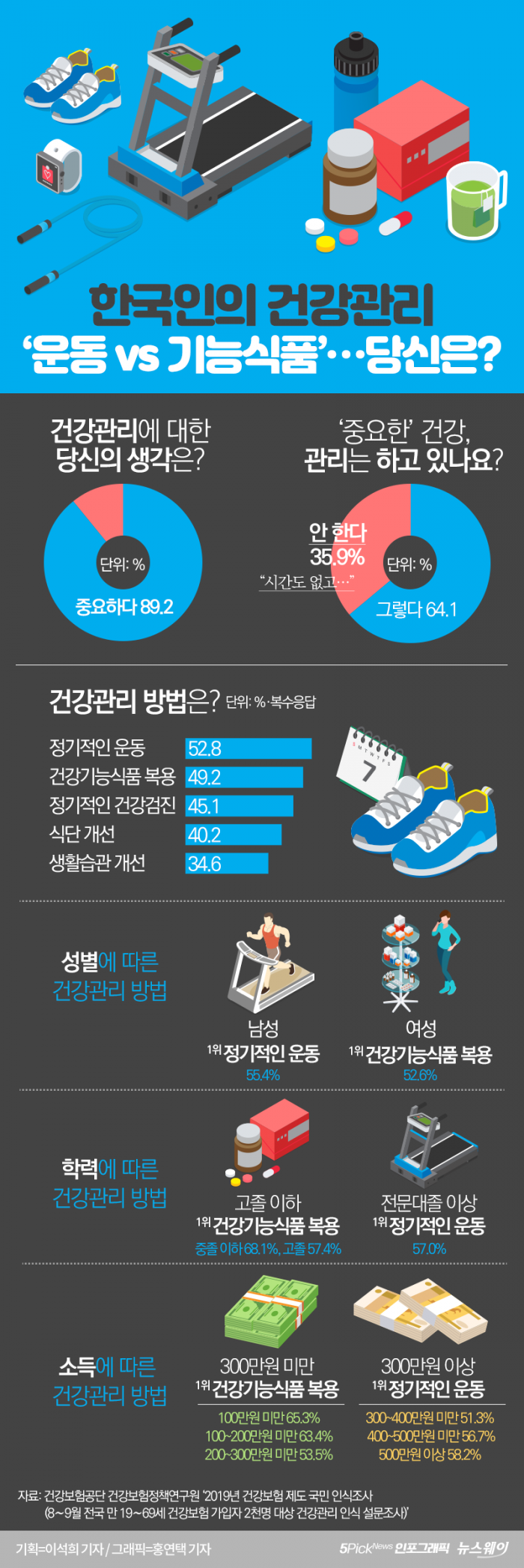 한국인의 건강관리 ‘운동 vs 기능식품’···당신은? 기사의 사진