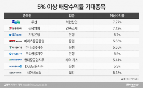돌아온 배당주 시즌···‘배당수익률 5%’ 상회 종목은