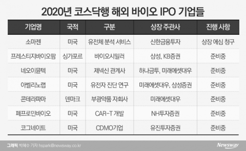 해외 바이오업체, 코스닥行 러시