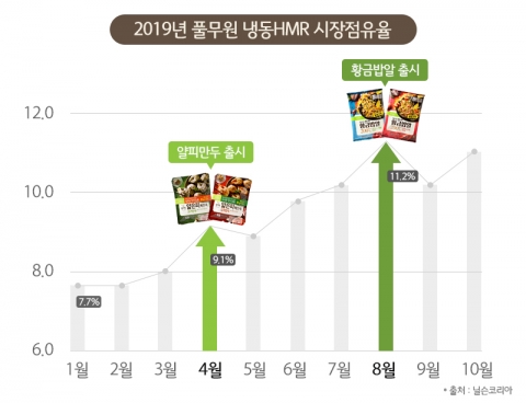 ‘실적부진’ 풀무원···올해 턴어라운드? ‘얇피만두’ 덕 좀 볼까