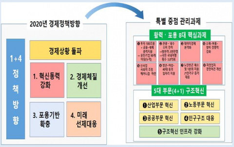 40조 민간·기업투자 창출···투자 활성화 방점