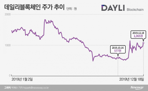 DB금투, 데일리블록체인 투자해 두달만에 2배 수익