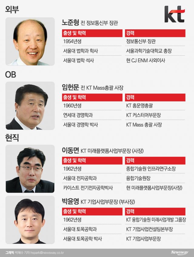 중반전 돌입한 KT 차기회장 레이스···노준형·임헌문·이동면·박윤영 4파전