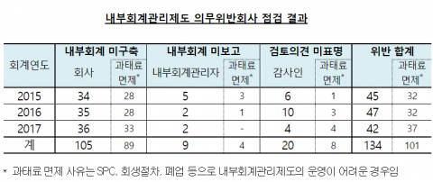 “내부회계관리제도 위반社 105곳···대부분 비상장사”