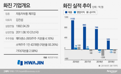현대차 1차 납품업체 화진, 회생 '안갯속'