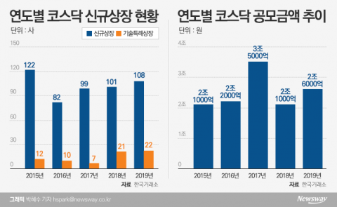 올해 코스닥 상장사 5곳 중 1곳은 ‘기술특례’ 입성