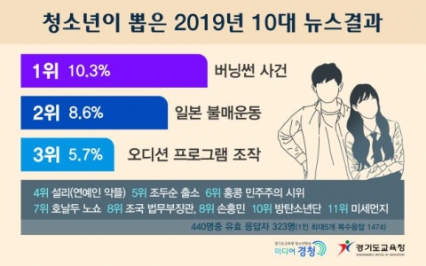 경기도교육청, ‘청소년이 뽑은 올해 10대 뉴스’ 발표···1위 ‘버닝썬 사건’