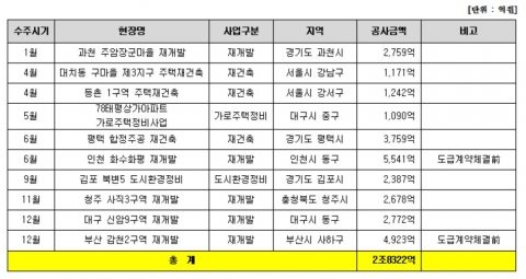 ‘그레이트컴퍼니’ 전략 通···현대건설, 정비사업 수주 1위
