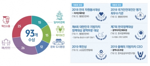 광주광역시 민선 7기 이용섭號, 수상으로 빛났다