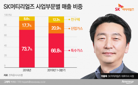 SK머티리얼즈 사령탑 이용욱···사업 포트폴리오 다변화 관심집중