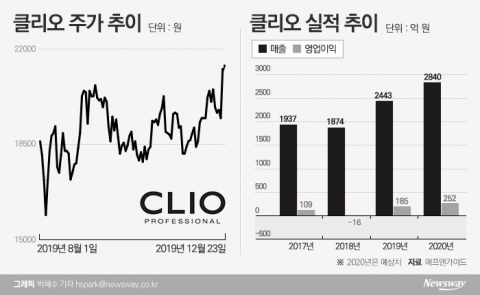 실적 날개 단 클리오···내년에도 ‘꽃길’ 걸을까