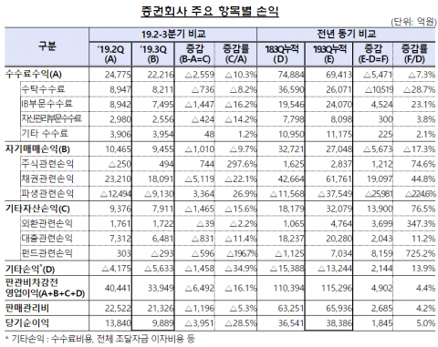 3분기 증권사 순이익 9889억원···증시 한파에 1조 깨졌다