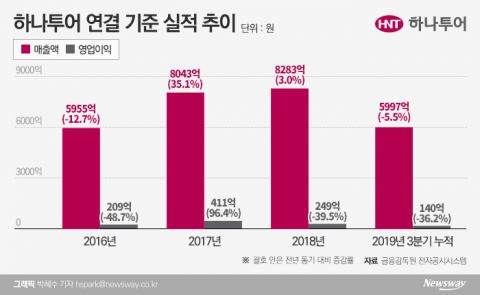 주인 바뀌고 자금 수혈받는 하나투어···내년 턴어라운드 할까