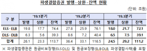 ‘DLF 사태’ 여파에···3분기 파생결합증권 발행액 11.9조 감소