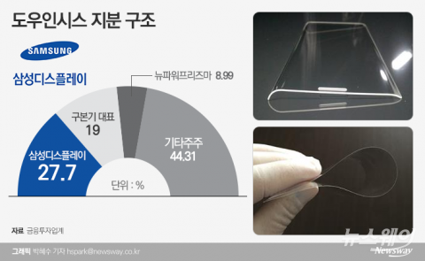 삼성, 도우인시스 인수는 ‘갤노트 폴드’ 포석···수혜주는?