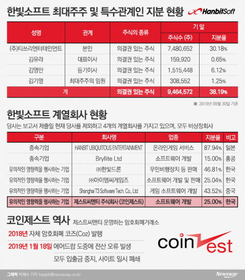 한빛소프트, 지분 투자 코인제스트에 ‘골머리’