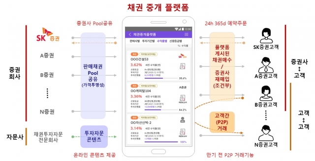SK증권, ‘채권중개플랫폼’ 혁신금융서비스 지정···“내년 10월 출시”