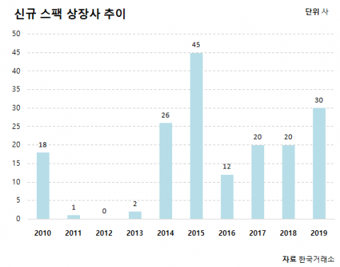 스팩상장 10년···기업도 주관사도 ‘중형’이 웃었다