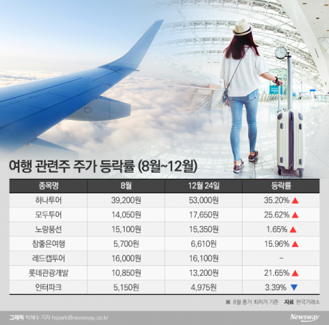 새 주인 맞는 하나투어···여행주 ‘부활’ 기지개
