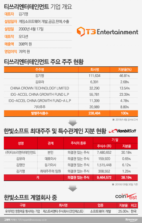 한빛소프트, 코인제스트 사태로 ‘T3엔터테인먼트’ 상장 안갯속