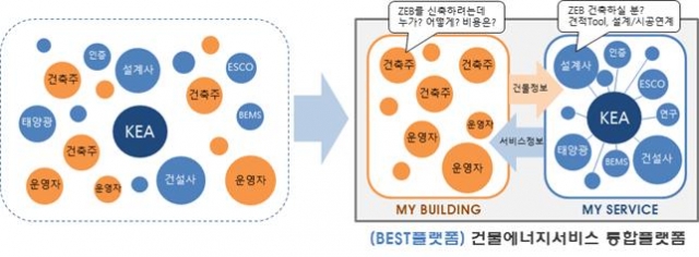 한국에너지공단, ‘건물에너지서비스 통합플랫폼’ 오픈