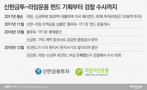 최대 1조원 이상 손실···“라임리스크, 이제 시작”